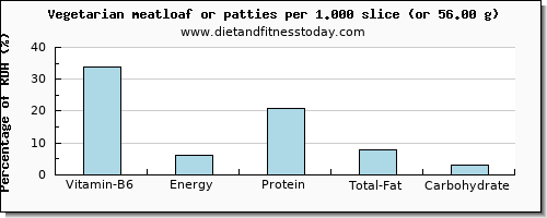 vitamin b6 and nutritional content in meatloaf